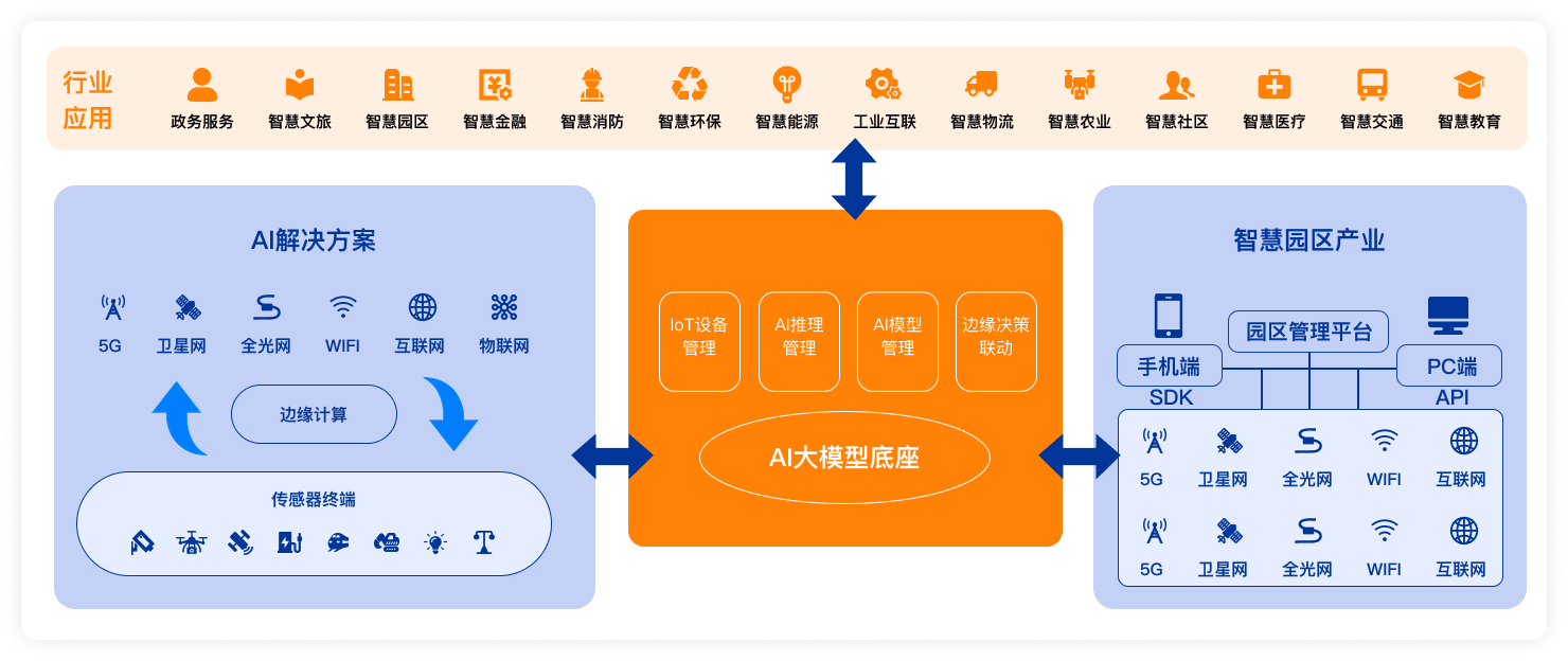 AI智算业务布局